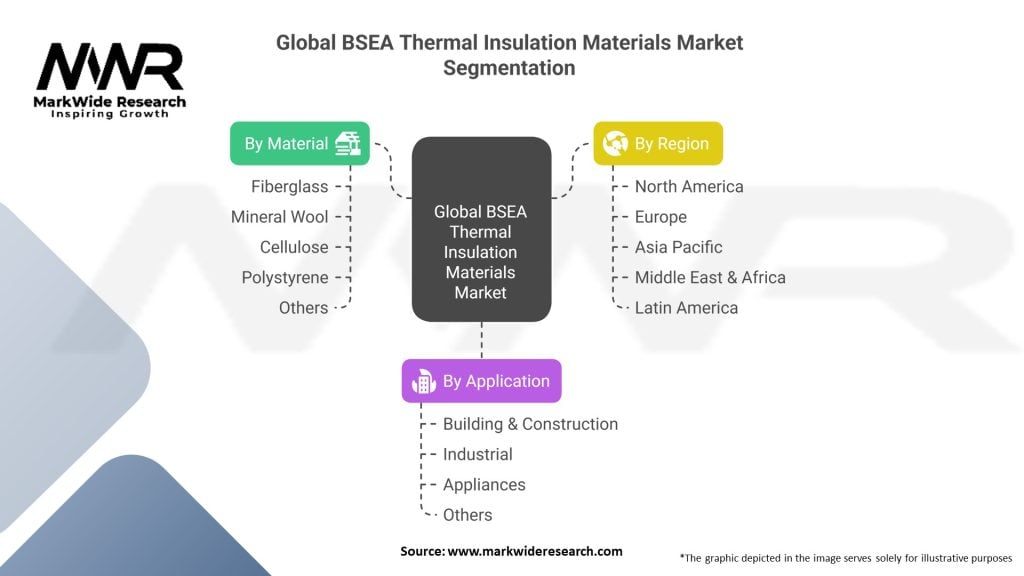 Global Bsea Thermal Insulation Materials Market