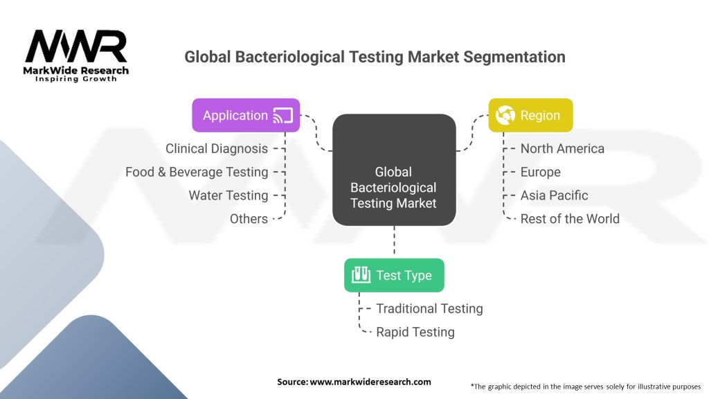 Global Bacteriological Testing Market Segmentation
