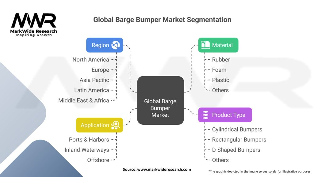 Global Barge Bumper Market Segmentation