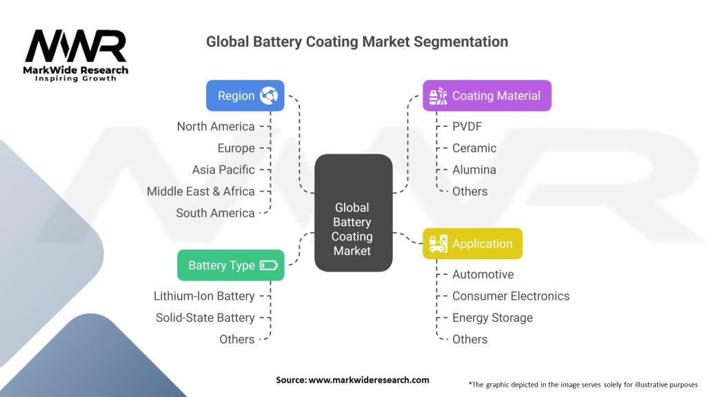 Global Battery Coating Market Segmentation