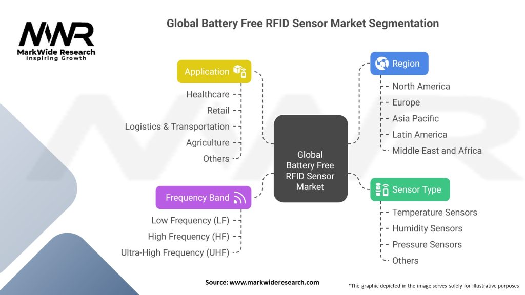 Global Battery Free RFID Sensor Market Segmentation