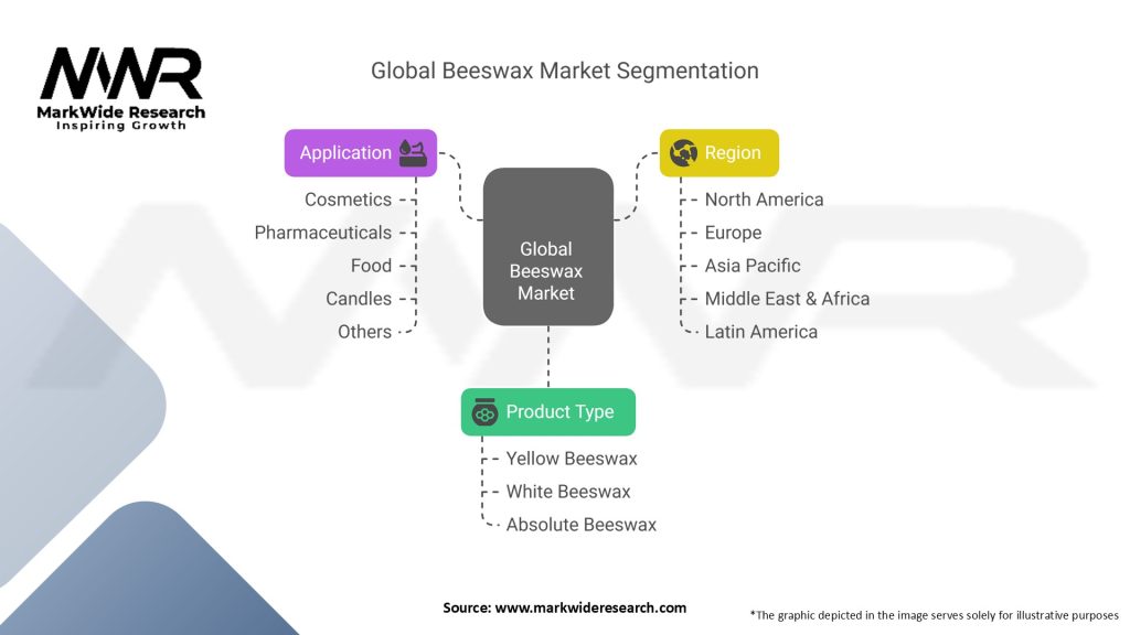 Global Beeswax Market