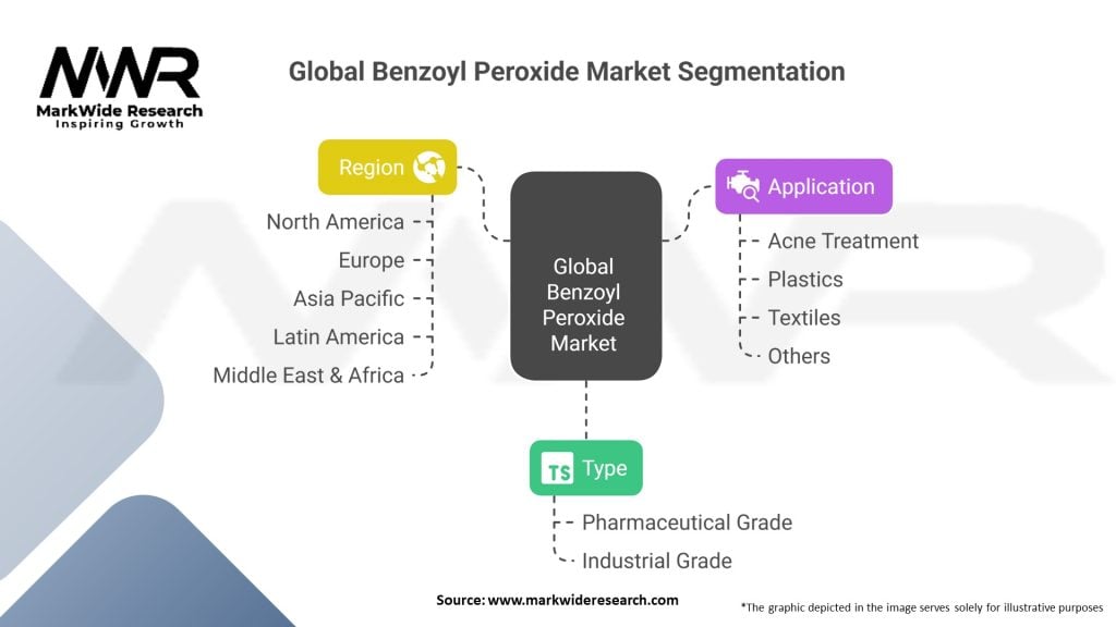 Global Benzoyl Peroxide Market Segmentation