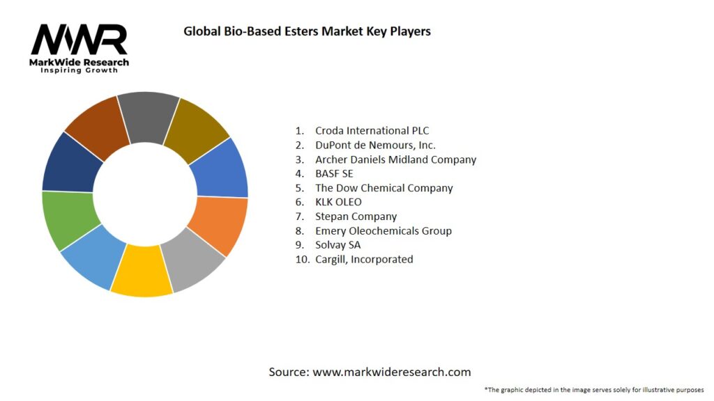 Global Bio based Esters Market Key Players