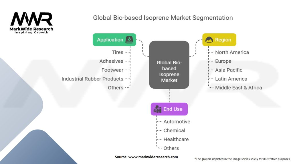 Global Bio based Isoprene Market Segmentation