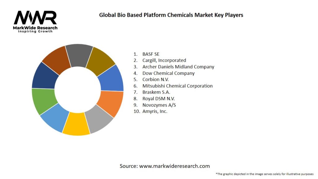 Global Bio-based Platform Chemicals Market