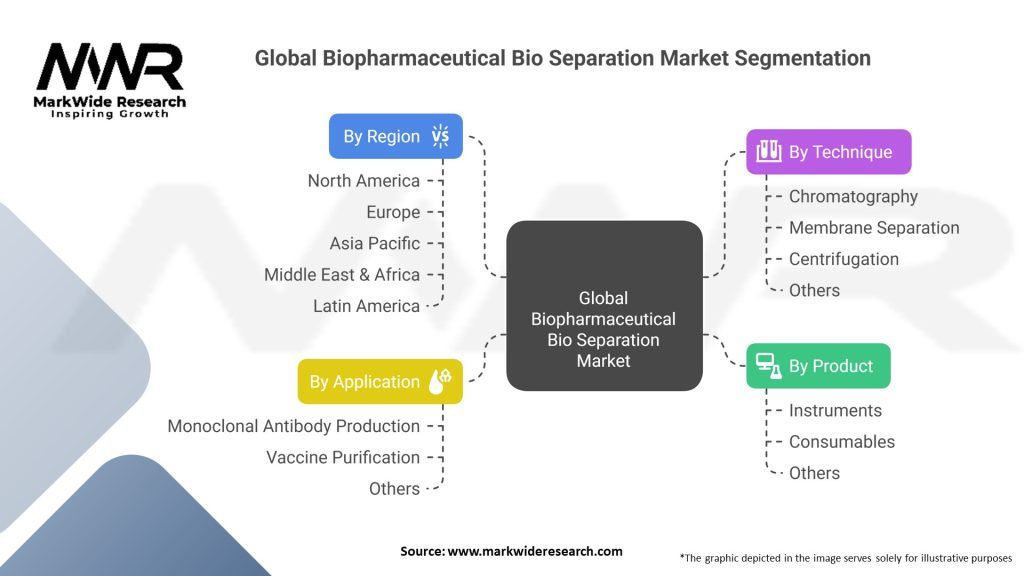 Global Biopharmaceutical Bio Separation Market Segmentation