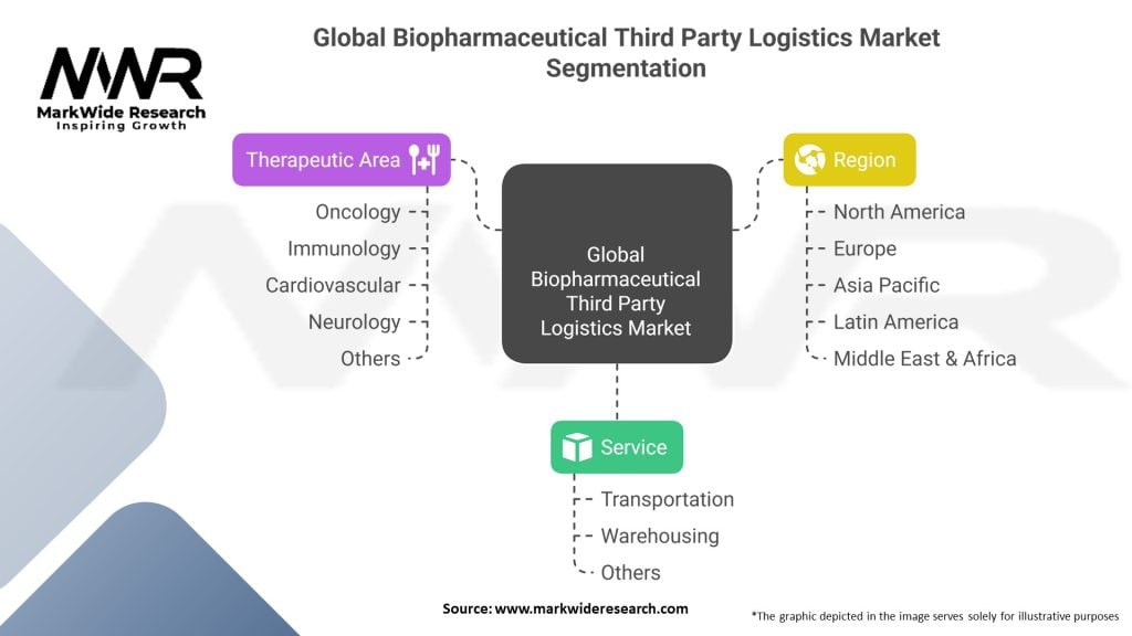 Global Biopharmaceutical Third Party Logistics Market Segmentation
