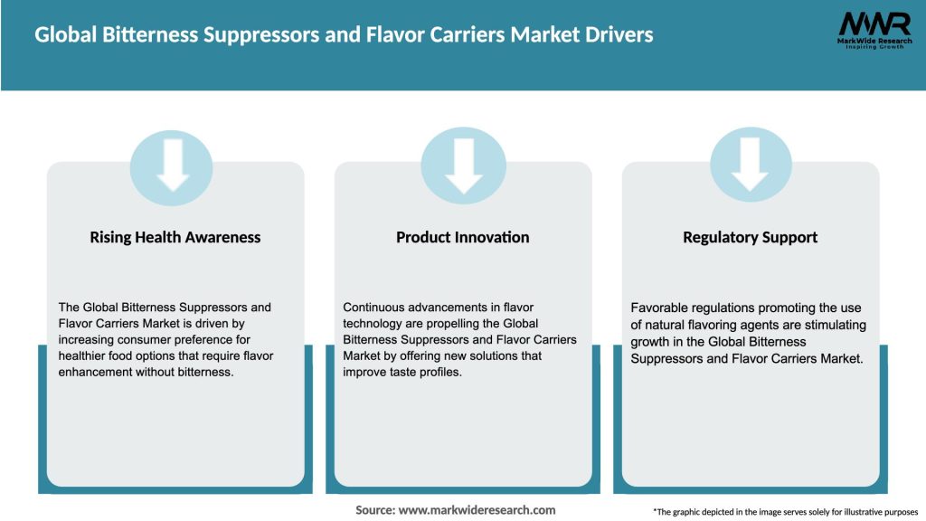 Global Bitterness Suppressors and Flavor Carriers Market Drivers