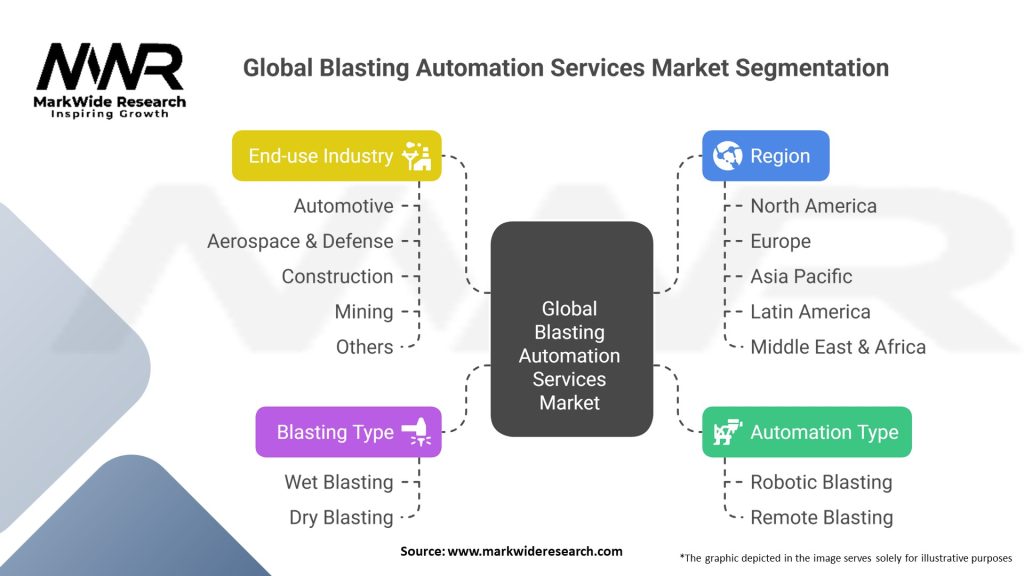 Global Blasting Automation Services Market Segmentation