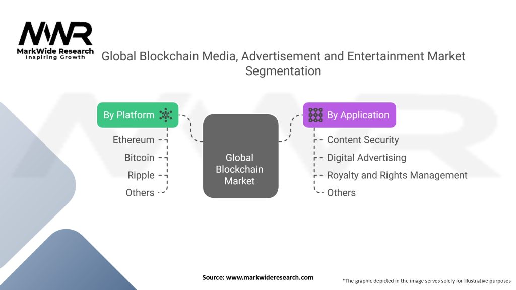 Global Blockchain Media, Advertisement and Entertainment Market Segmentation