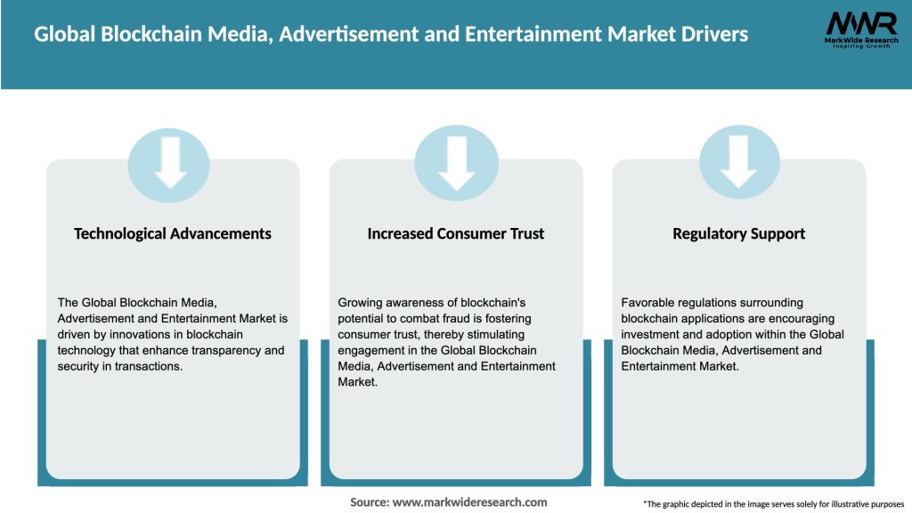Global Blockchain Media, Advertisement and Entertainment Market Drivers