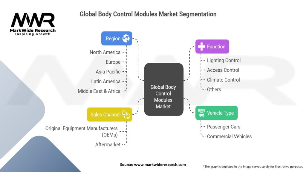 Global Body Control Modules Market