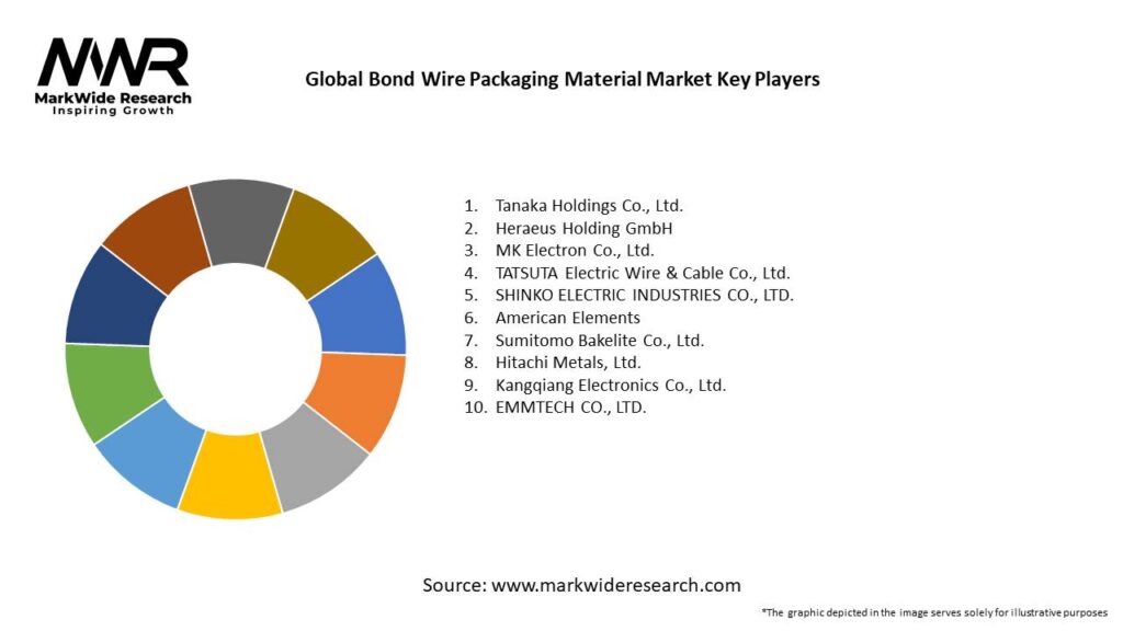 Global Bond Wire Packaging Material Market 