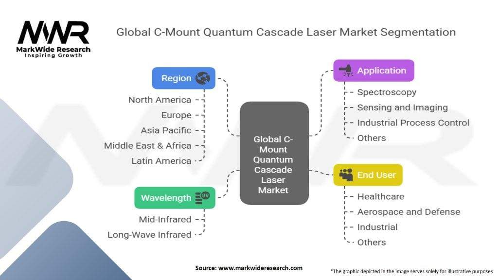 Global C Mount Quantum Cascade Laser Market Segmentation