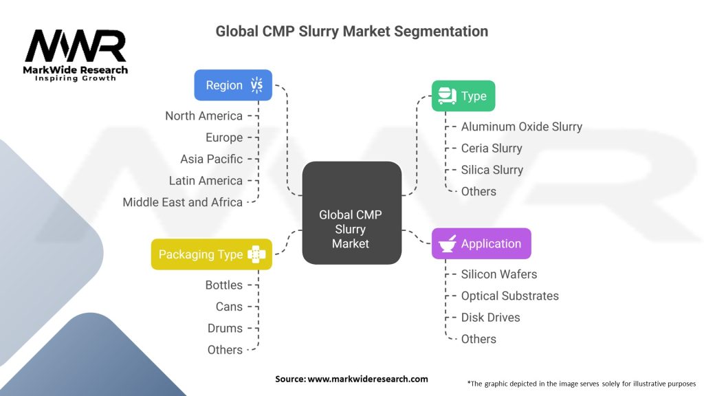 Global CMP Slurry Market