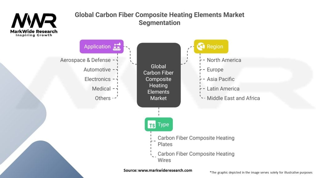 Global Carbon Fiber Composite Heating Elements Market