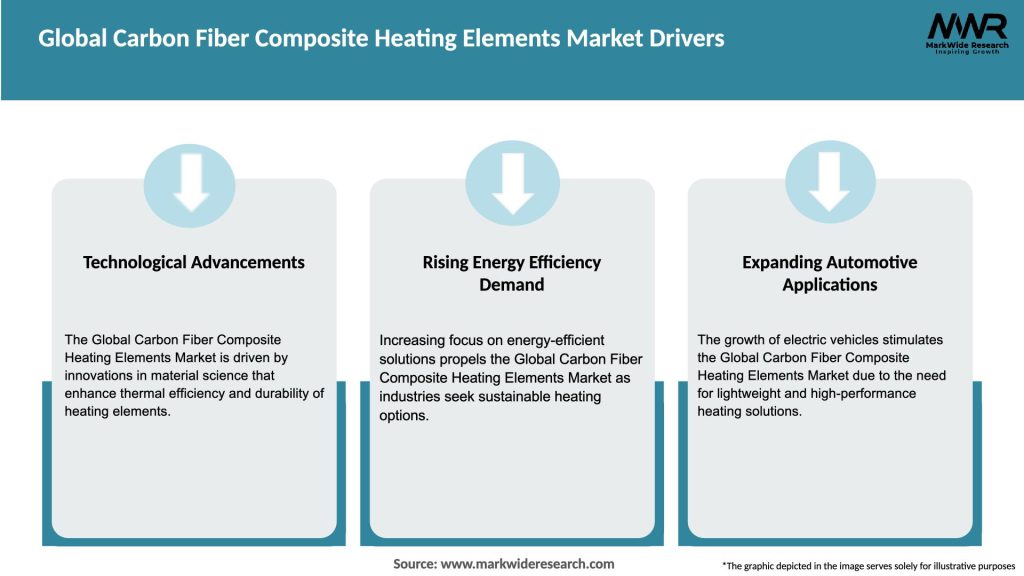Global Carbon Fiber Composite Heating Elements Market Drivers