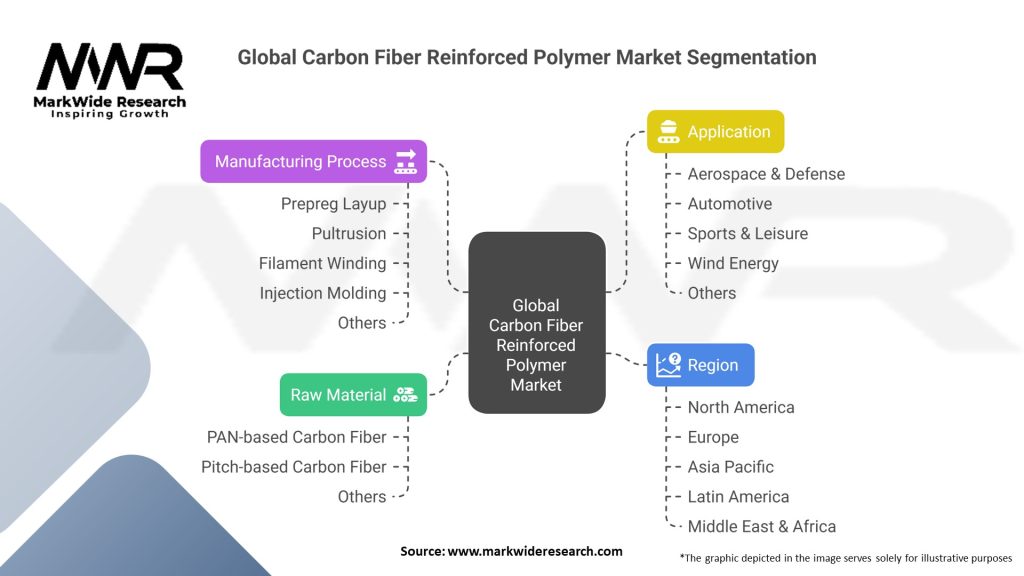 Global Carbon Fiber Reinforced Polymer Market 