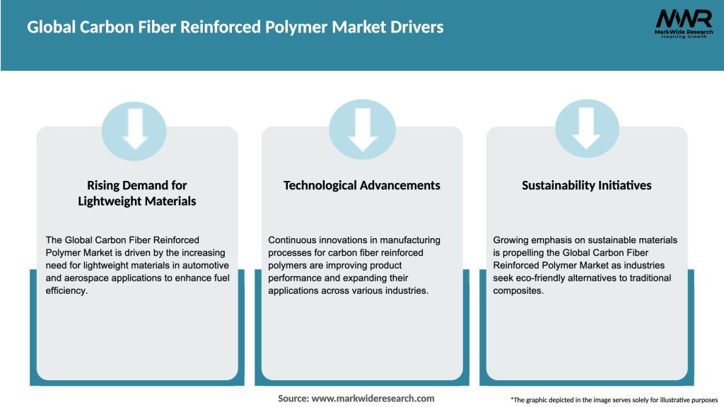Global Carbon Fiber Reinforced Polymer Market Drivers