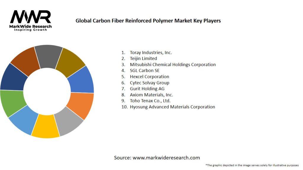 Global Carbon Fiber Reinforced Polymer Market