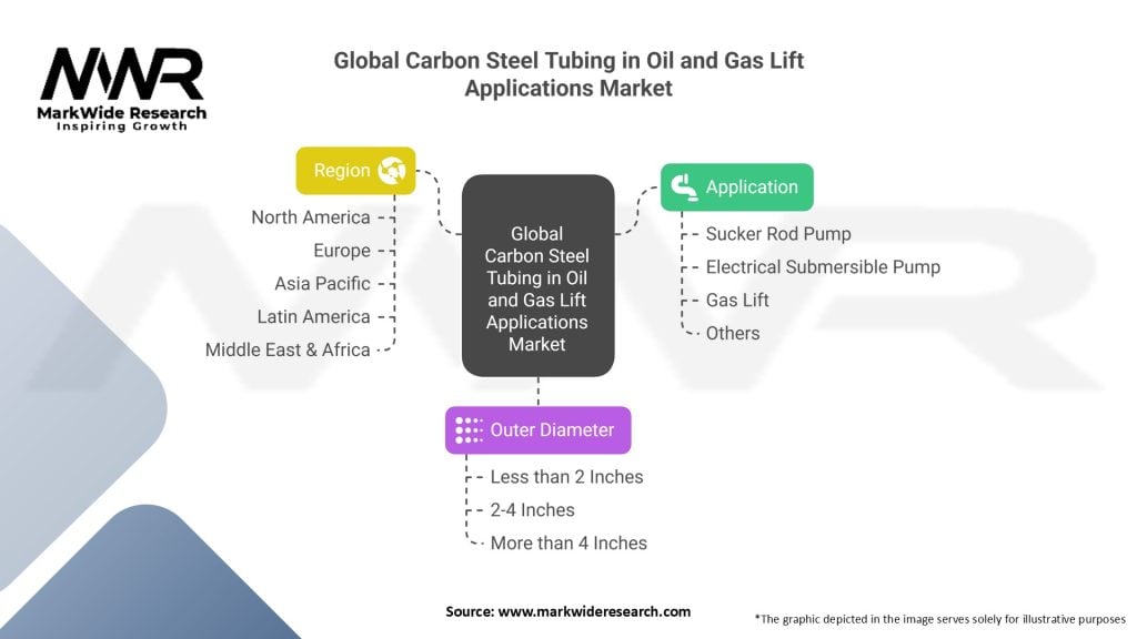 Global Carbon Steel Tubing in Oil and Gas Lift Applications Market