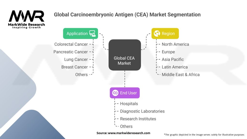 Global Carcinoembryonic Antigen (CEA) Market 