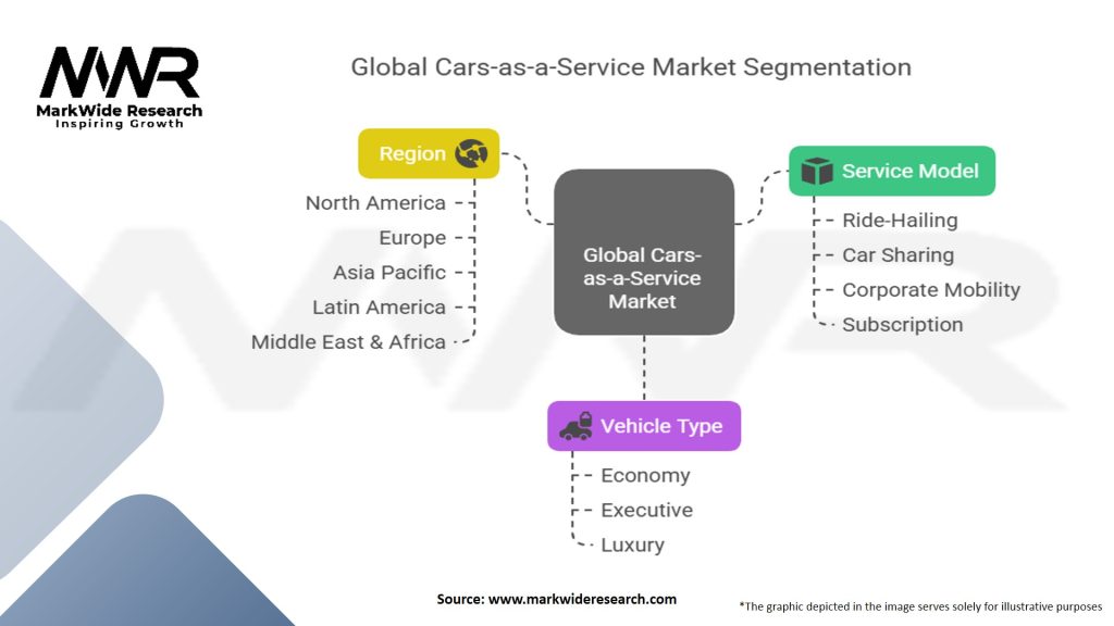 Global Cars-as-a-Service (CaaS)Market Segmentation