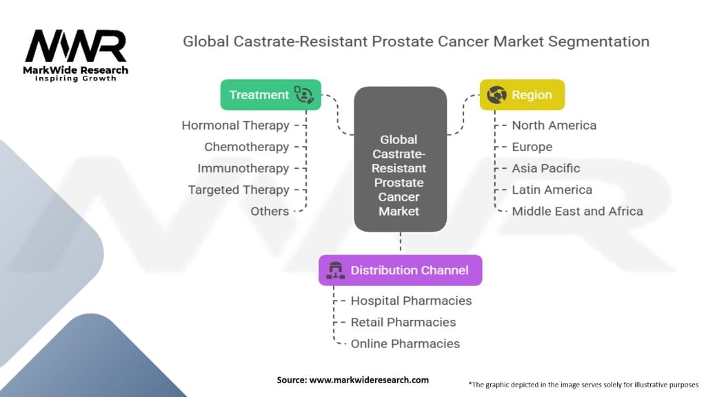 Global Castrate resistant Prostate Cancer Market Segmentation
