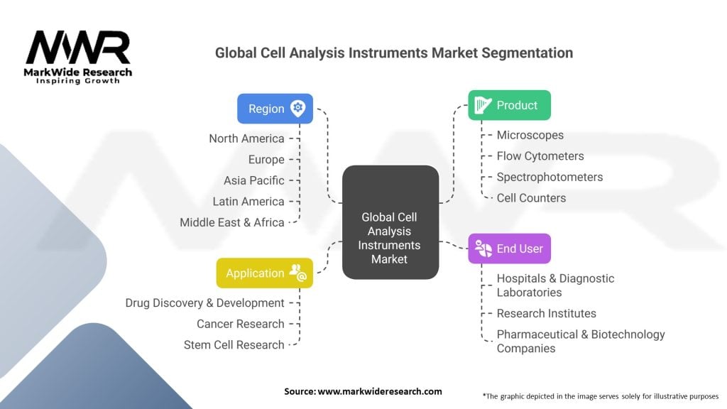 Global Cell Analysis Instruments Market Segmentation
