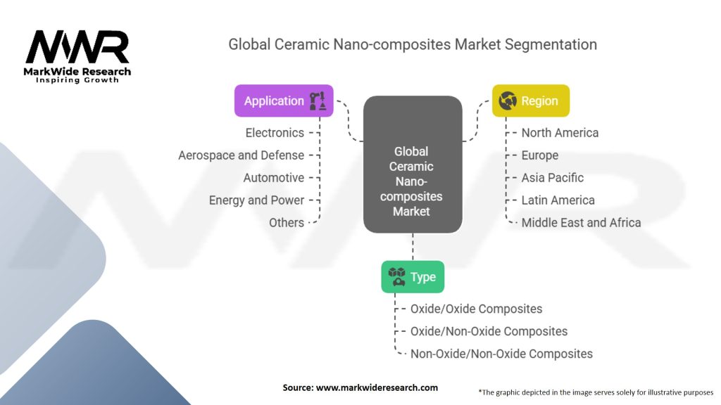 Global Ceramic Nano composites Market Segmentation