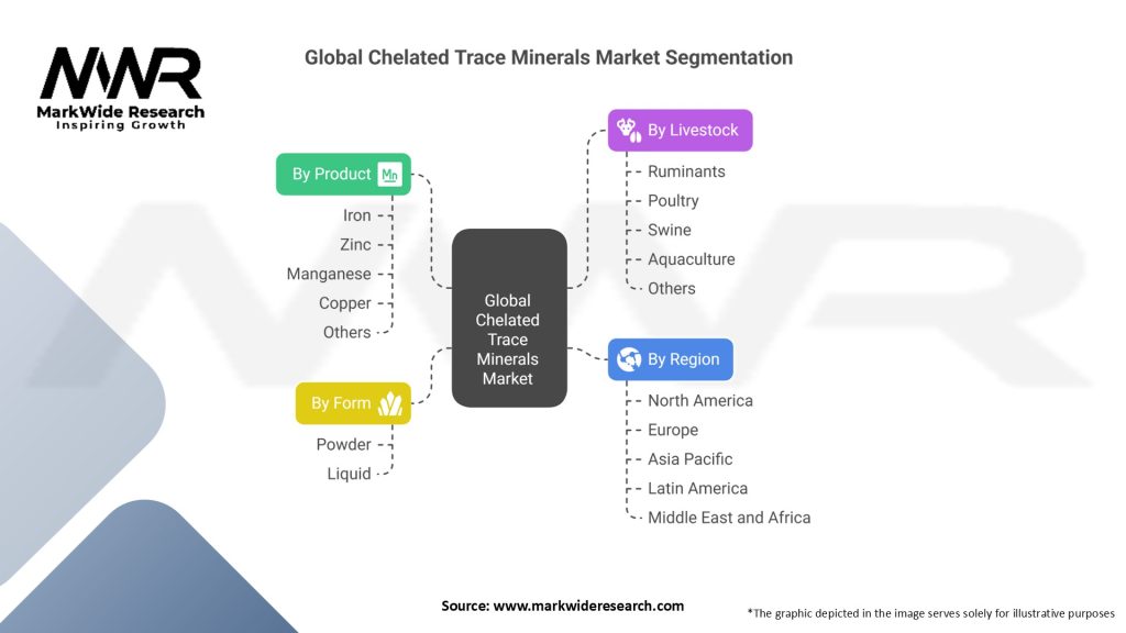 Global Chelated Trace Minerals Market