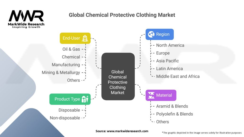 Global Chemical Protective Clothing Market