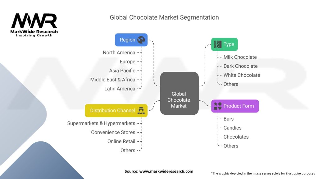 Global Chocolate Market Segmentation