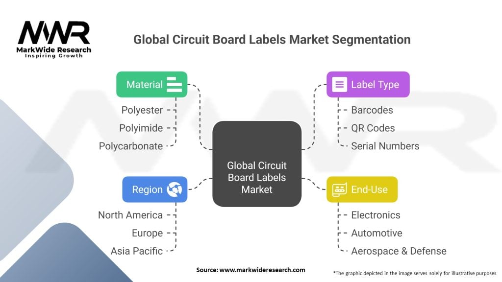Global Circuit Board Labels Market Segmentation
