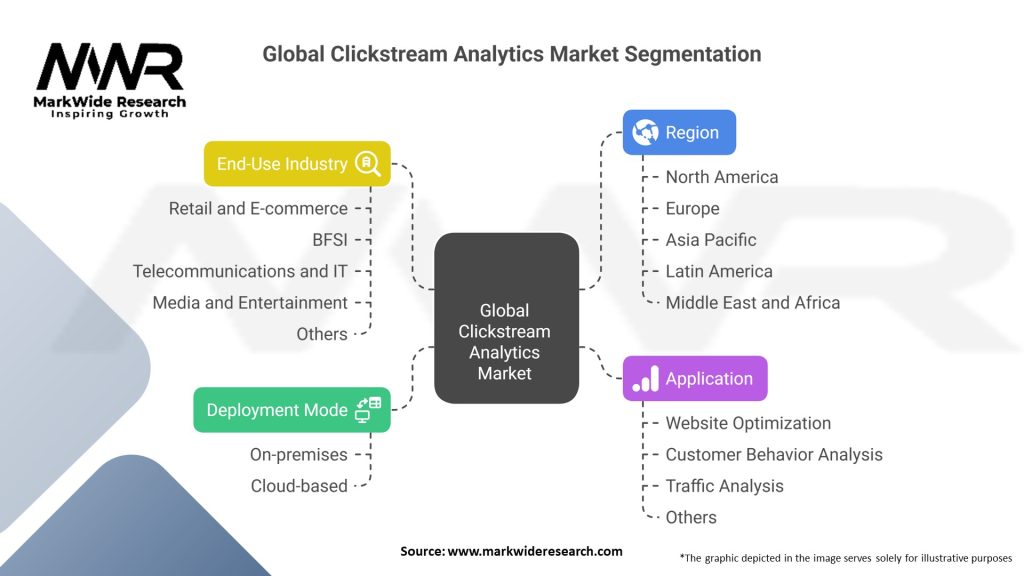 Global Clickstream Analytics Market Segmentation