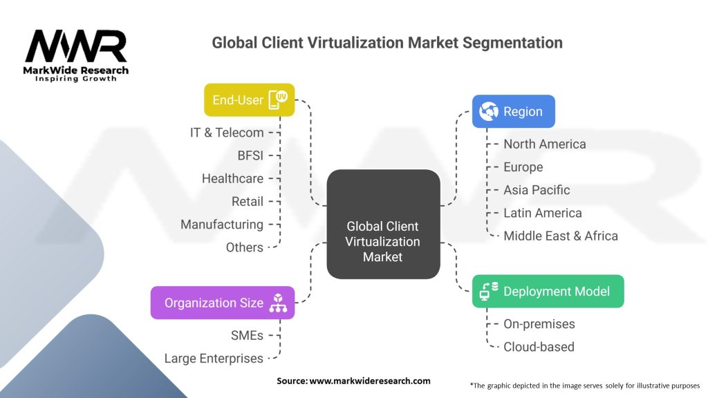 Global Client Virtualization Market Segmentation