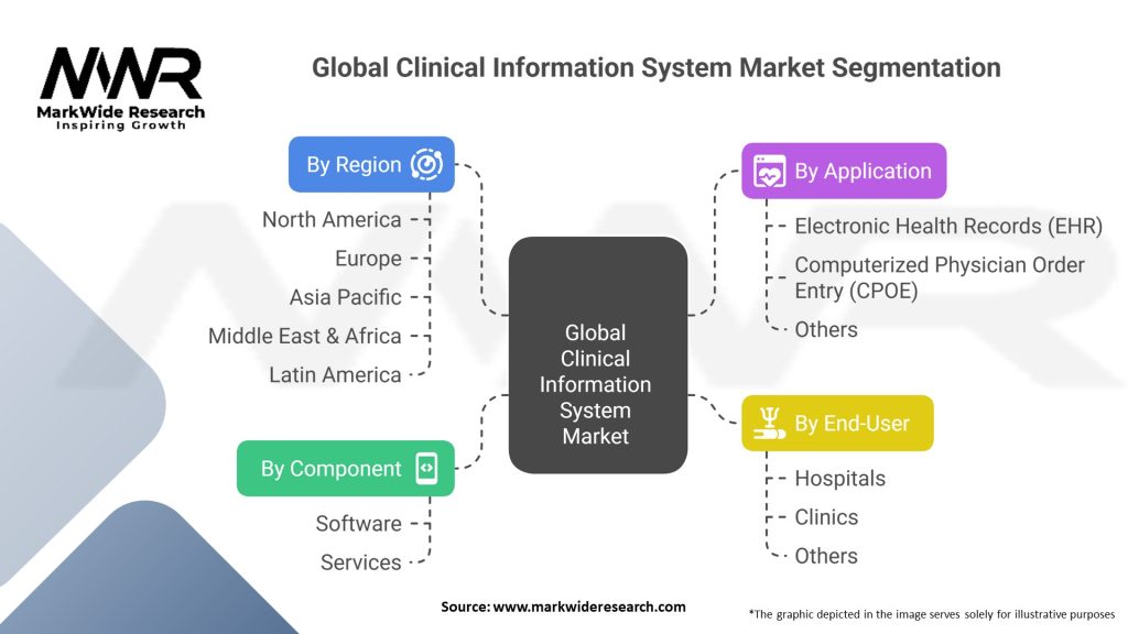 Global Clinical Information System Market Segmentation