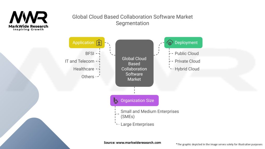 Global Cloud Based Collaboration Software Market