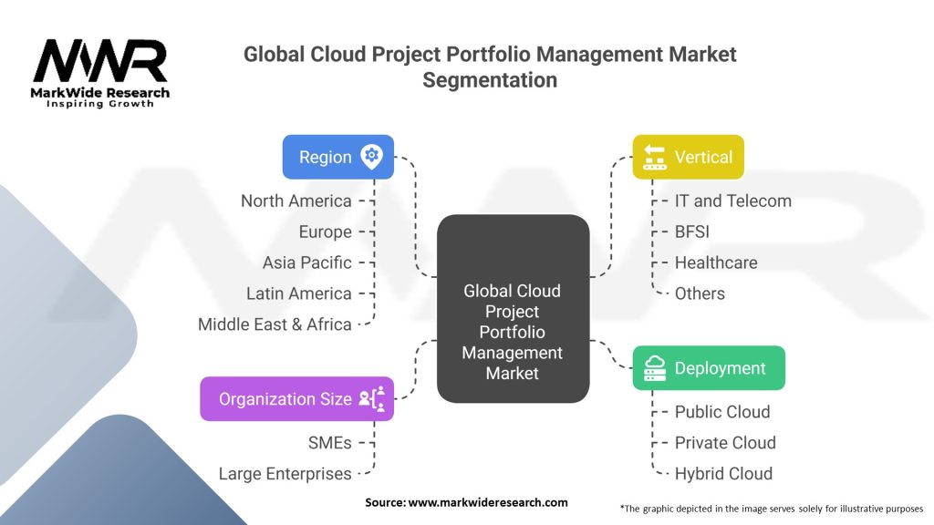 Global Cloud Project Portfolio Management Market Segmentation