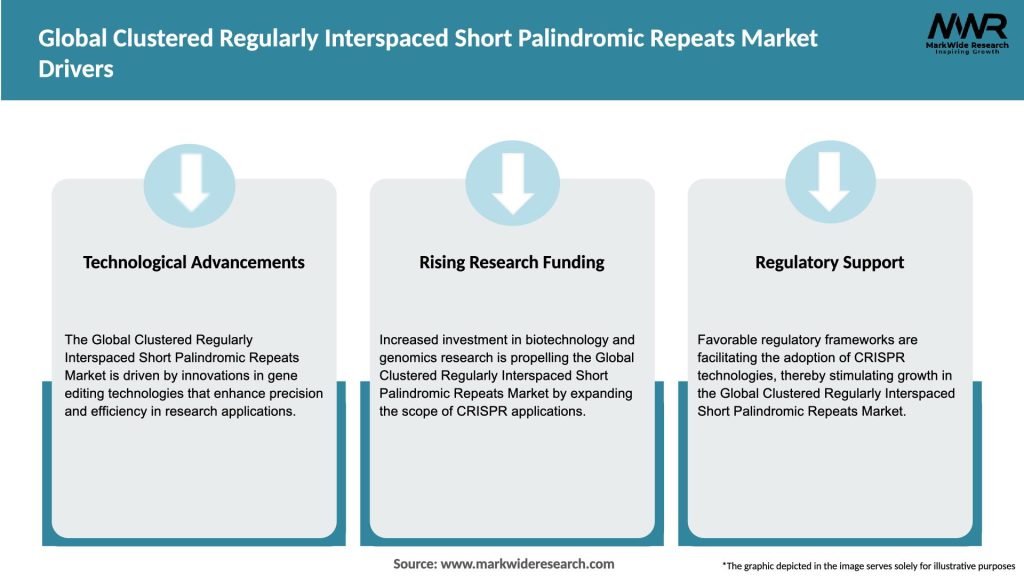 Global Clustered Regularly Interspaced Short Palindromic Repeats Market Drivers