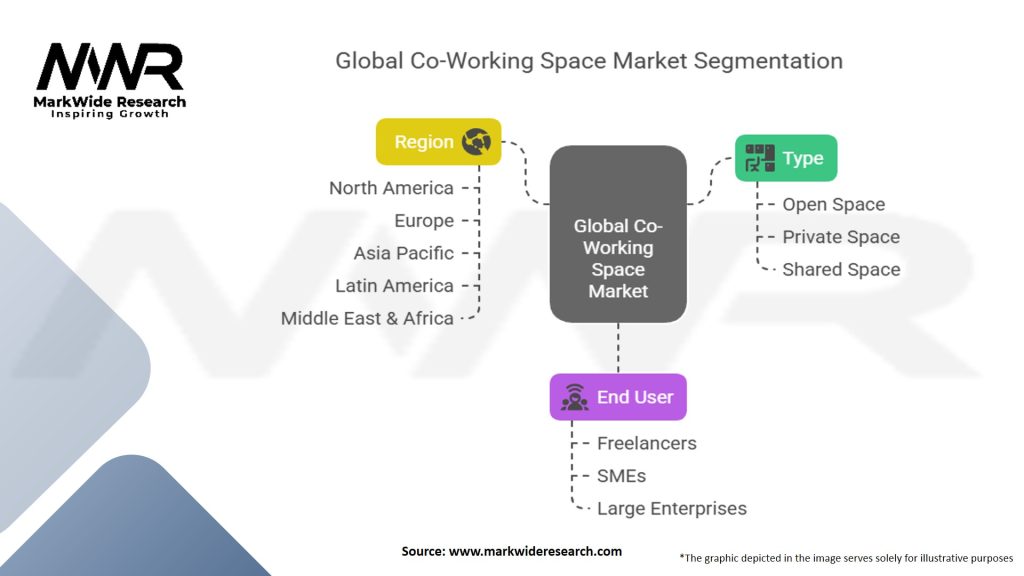 Global Co working Space Market Segmentation