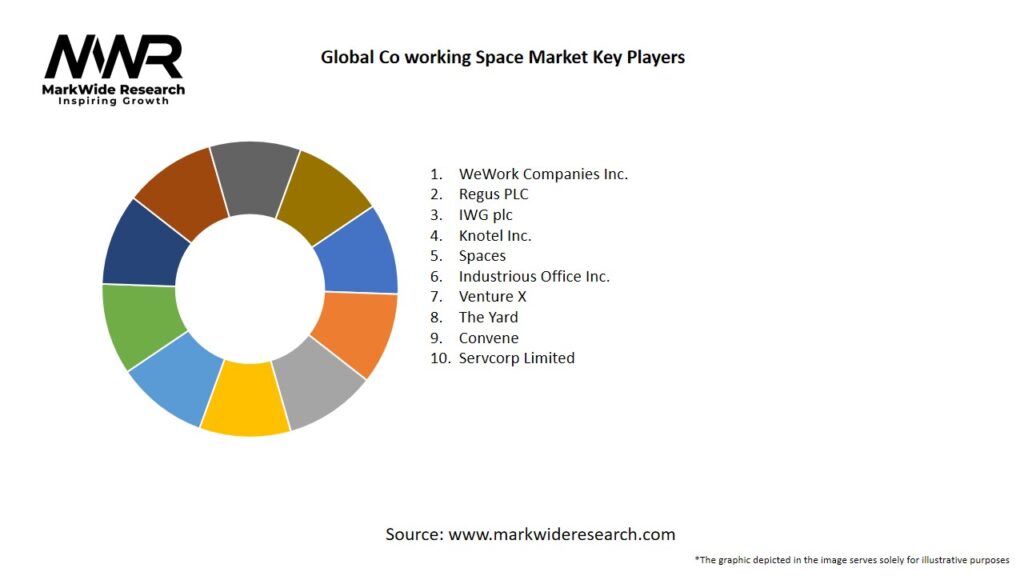Global Co working Space Market Key Players
