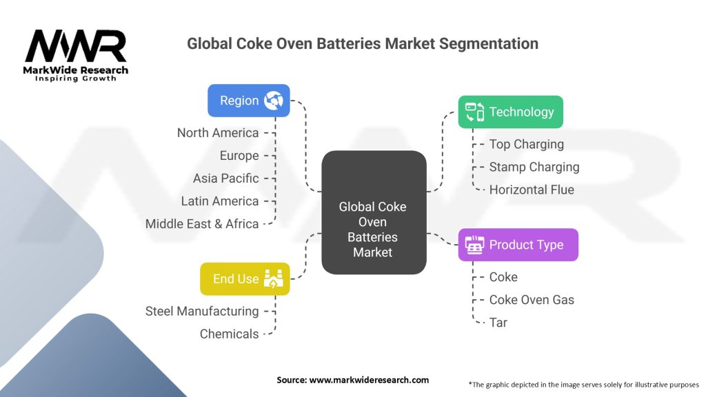 Global Coke Oven Batteries Market