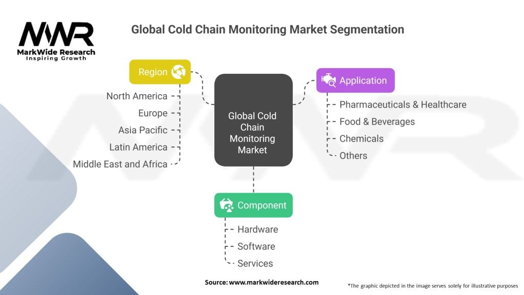 Global Cold Chain Monitoring Market Segmentation