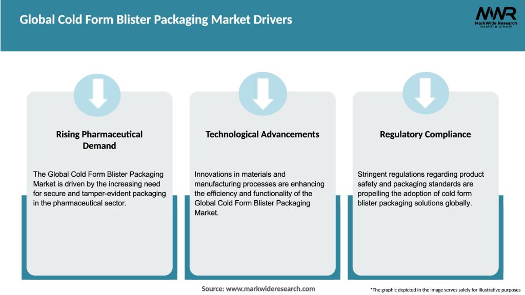 Global Cold Form Blister Packaging Market Drivers