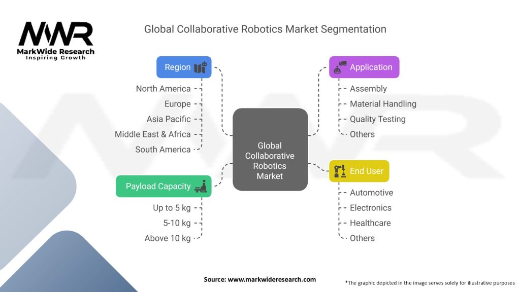 Global Collaborative Robotics Market Segmentation