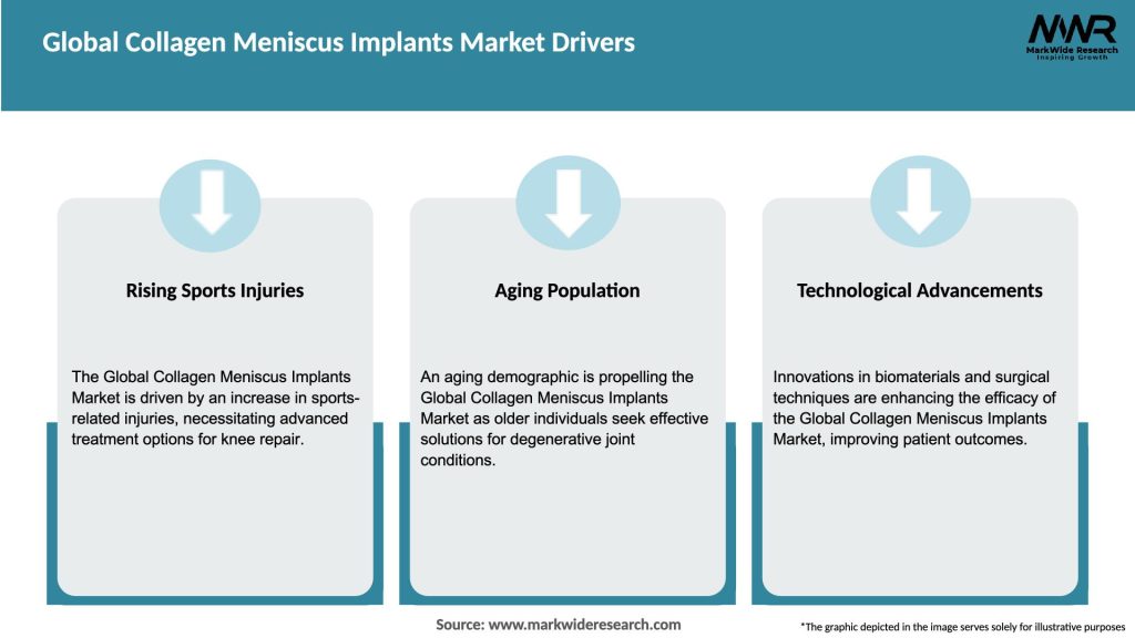 Global Collagen Meniscus Implants Market Drivers