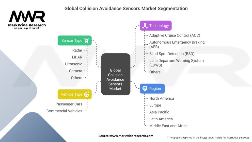 Global Collision Avoidance Sensors Market Segmentation