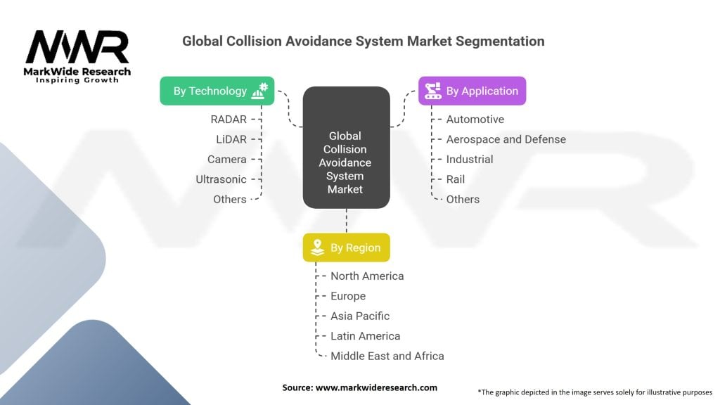 Global Collision Avoidance System Market